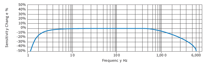 Typical Frequency Response